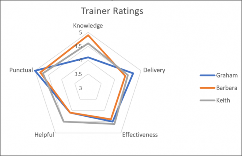 Hướng dẫn cụ thể cách vẽ biểu đồ radar trong excel cho những người mới